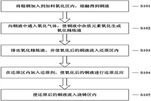 粗銅火法連續(xù)精煉工藝