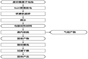 利用水蒸氣高效還原回收廢舊鋰電池的處置方法