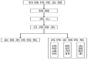 高效蒸餾法制備高純金屬或者合金的方法與裝置