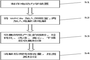 從廢舊印刷線路板中回收微納米銅粉的方法