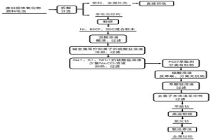 固體氧化物燃料電池的鈣鈦礦陰極材料中鈷的回收方法