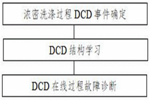 基于模糊DCD的濕法冶金濃密洗滌過程故障診斷方法