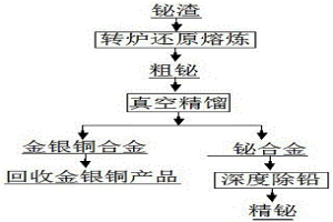 鉍精煉過程中高效除鉛的方法