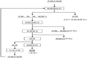 用煉錫煙化爐處理含砷石膏渣的方法