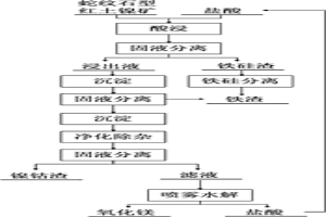 利用鹽酸選擇性浸出蛇紋石型紅土鎳礦的方法