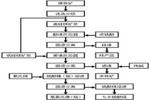 提取褐鐵礦中鎳、鈷、鐵的方法