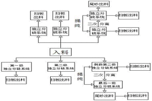 浮選獨(dú)立選硫生產(chǎn)工藝