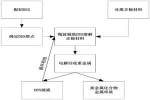 基于微波輔助低共熔溶劑的鋰離子電池重金屬回收方法