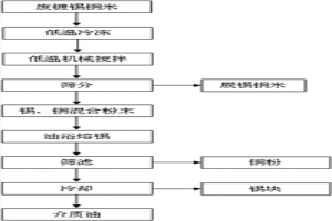 廢鍍錫銅米的物理分離回收方法