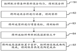 利用鋼鐵廠尾渣生產(chǎn)的發(fā)泡陶瓷及其制備方法