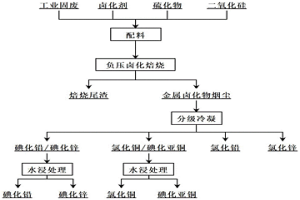 有色金屬冶煉渣回收有價金屬的方法