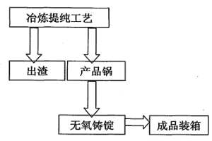 易氧化金屬的無(wú)氧氣氛保護(hù)鑄錠方法