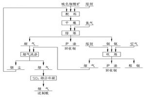 從硫化銅精礦中冶煉粗銅的方法