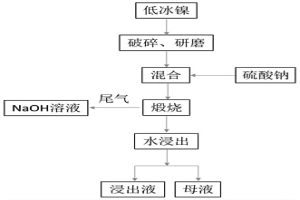 低冰鎳鹽化焙燒-水浸同步提取鎳、銅、鈷及制備鎳鈷錳酸鋰正極材料的方法