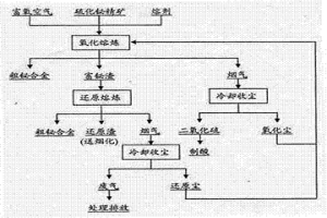 硫化鉍精礦的熔池熔煉方法