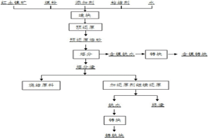 含鎳鐵礦的利用方法