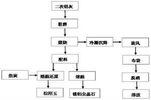 通過將二次鋁灰無害化處理以制造耐火材料的方法