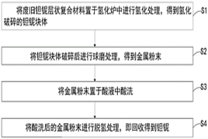 從廢舊鉭鈮層狀復合材料中剝離回收鉭鈮的方法