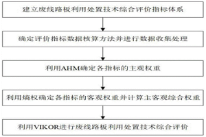 基于AHM-熵權-VIKOR模型的廢線路板利用處置技術綜合評價方法