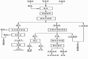 氧氣底吹熔煉—液態(tài)高鉛渣側(cè)吹直接還原工藝