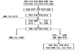 從廢舊鈷酸鋰電池綜合回收渣中回收有價(jià)金屬的方法