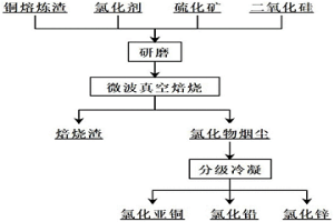 銅熔煉渣真空負(fù)壓焙燒回收有價(jià)金屬的方法