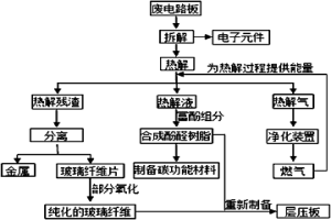 基于熱解的廢電路板資源化回收工藝