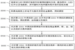 廢舊LED照明燈泡回收方法