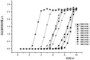 從含鎳溶液中制備硫酸鎳的螯合樹脂制備方法