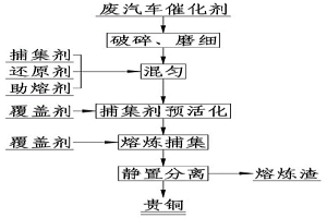 低溫熔煉銅捕集廢汽車尾氣催化劑中鉑族金屬的方法