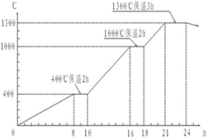 大氣條件下熔煉與鑄造C18150合金工藝