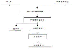 鋅鎳合金熔煉及澆鑄的方法