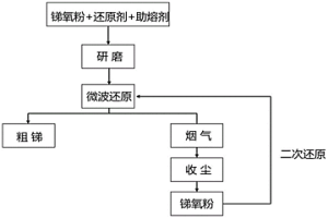 微波直接還原銻氧粉制備金屬銻的方法