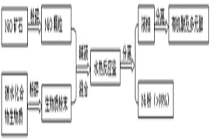 利用碳水化合物生物質(zhì)還原NiO制備Ni的方法