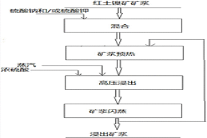紅土鎳礦高壓浸出工藝中抑制鋁浸出的方法