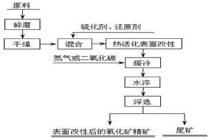 難處理氧化鋅物料熱化學表面改性?浮選回收鉛鋅方法