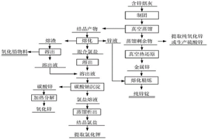 含鋅煙灰的回收利用方法