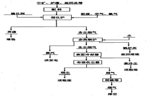 低錫物料煙化爐富氧熔煉方法