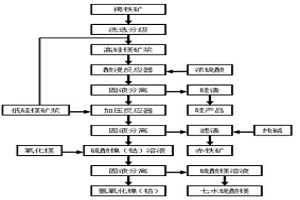 回收褐鐵礦中鎳、鈷、鐵、硅和鎂的方法