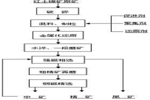 紅土鎳礦分離富集鎳鐵的方法