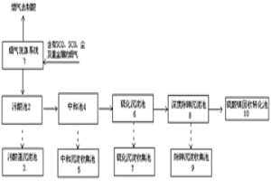 用于污酸處理的低渣中和及重金屬去除與資源化的方法