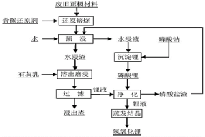 從廢舊鋰離子電池中回收和生產(chǎn)氫氧化鋰的方法