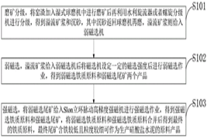 從回轉(zhuǎn)窯窯渣中回收鐵質(zhì)原料及尾渣無害化的方法