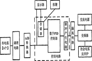 冶金電弧反應(yīng)設(shè)備的數(shù)字化操作系統(tǒng)