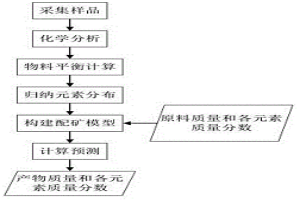 銅精礦艾薩熔煉工藝配礦預(yù)測方法