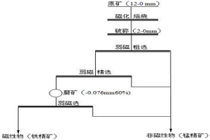 難選氧化錳礦加工冶金級(jí)錳精礦的方法