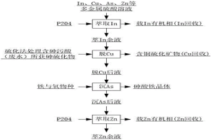 多金屬硫酸溶液中銦、銅、砷、鋅的分離方法
