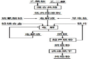 利用低共熔溶劑電解分離鉛銻合金的方法