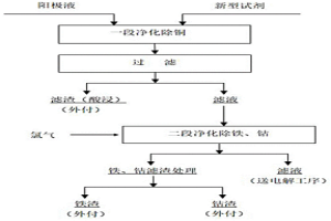 硫化鎳可溶陽極鎳電解凈化兩段除雜工藝