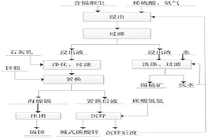 濕法處理含鎘煙塵的方法